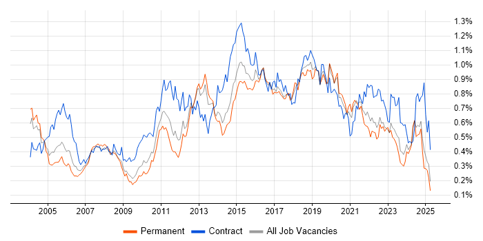 Job vacancy trend for Integration Testing in the North of England Job vacancy trend for Integration Testing in the North of England