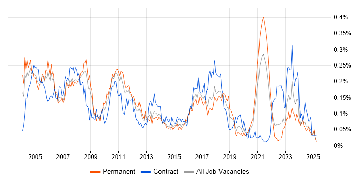Job vacancy trend for Intel in the North of England