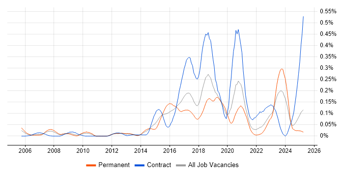 Job vacancy trend for IntelliJ in the North of England Job vacancy trend for IntelliJ in the North of England