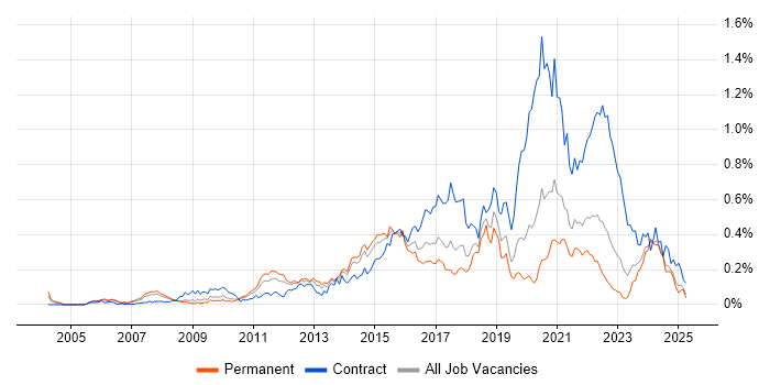 Job vacancy trend for Interaction Design in the North of England Job vacancy trend for Interaction Design in the North of England