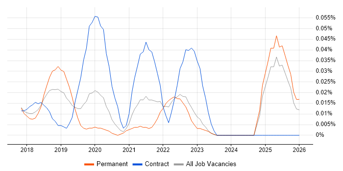 Interactive Application Security Testing job vacancy trend in the North of England
