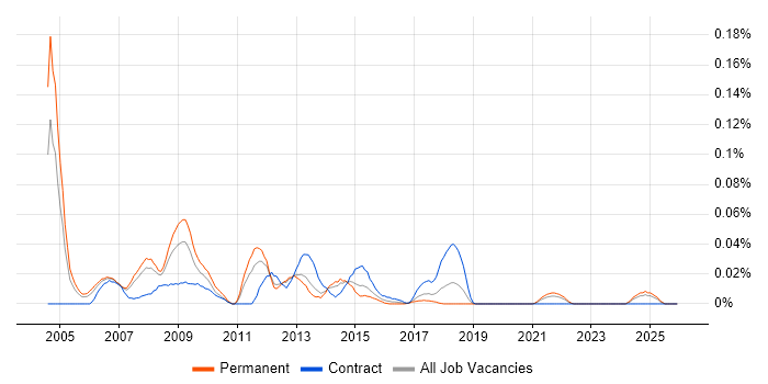 Interactive Media job vacancy trend in the North of England