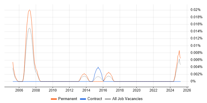 Job vacancy trend for Interest Rate Derivative in the North of England Job vacancy trend for Interest Rate Derivative in the North of England