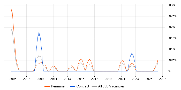 Internal Audit Manager job vacancy trend in the North of England