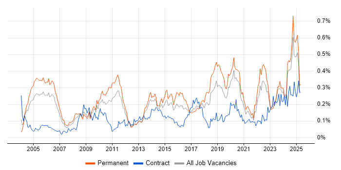 Job vacancy trend for Internal Audit in the North of England Job vacancy trend for Internal Audit in the North of England