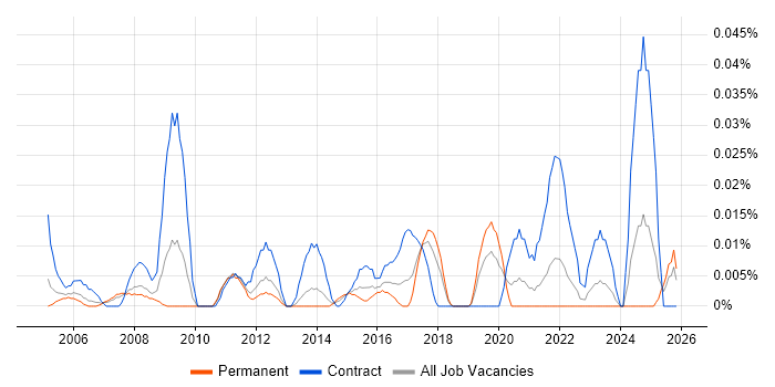 Internal Communications Manager job vacancy trend in the North of England