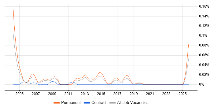 Internal Sales Executive job vacancy trend in the North of England
