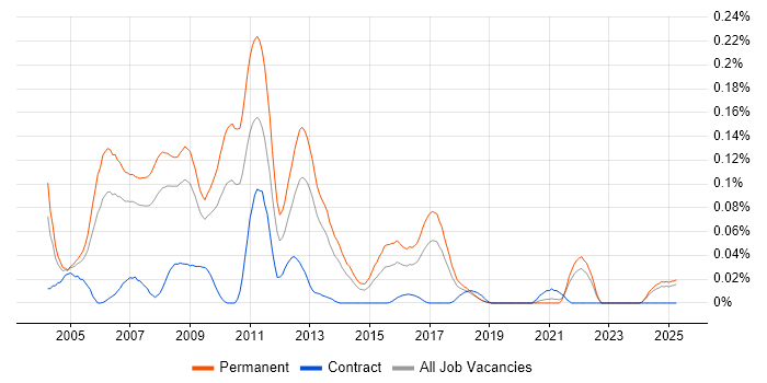 Job vacancy trend for Internet Marketing in the North of England Job vacancy trend for Internet Marketing in the North of England