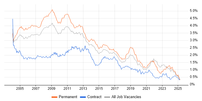 Job vacancy trend for Internet in the North of England Job vacancy trend for Internet in the North of England