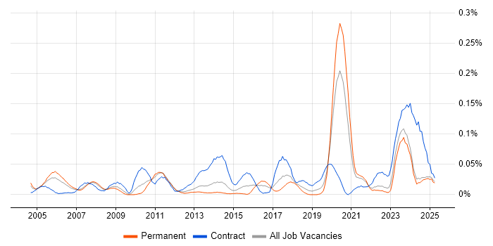 Job vacancy trend for InterSystems Cache in the North of England Job vacancy trend for InterSystems Cache in the North of England