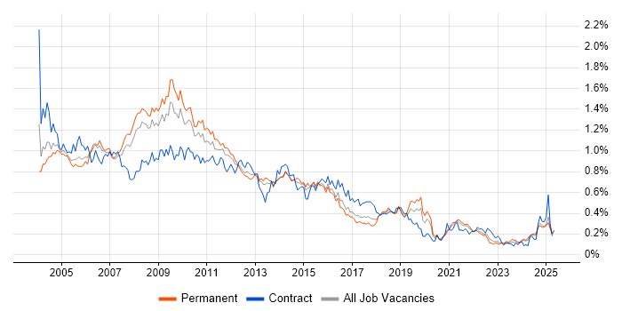 Job vacancy trend for Intranet in the North of England Job vacancy trend for Intranet in the North of England