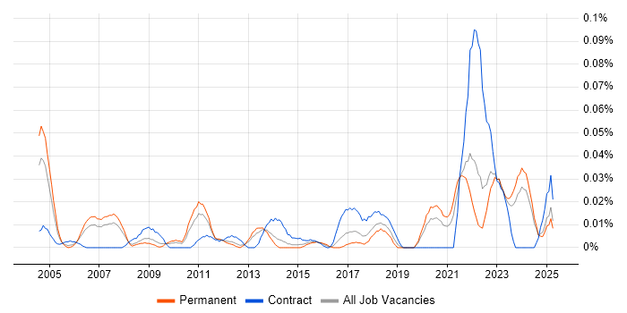 Job vacancy trend for Inventory Control in the North of England Job vacancy trend for Inventory Control in the North of England