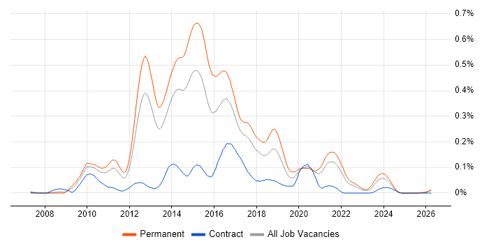 Inversion of Control job vacancy trend in the North of England