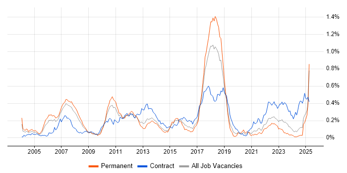 Job vacancy trend for Investment Banking in the North of England Job vacancy trend for Investment Banking in the North of England