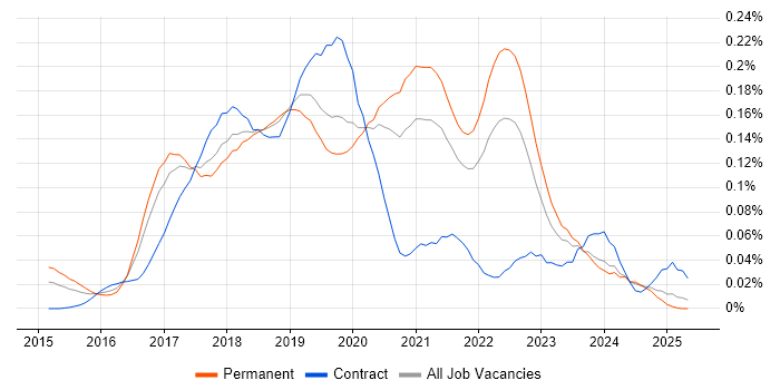Job vacancy trend for InVision in the North of England Job vacancy trend for InVision in the North of England