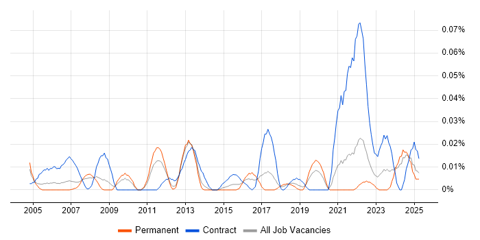 Job vacancy trend for Invoice Processing in the North of England Job vacancy trend for Invoice Processing in the North of England