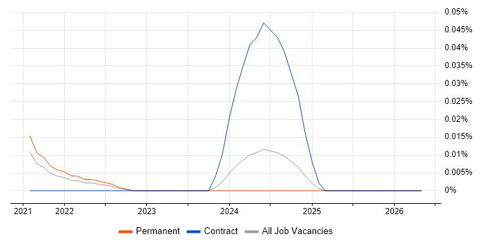 ION Trading job vacancy trend in the North of England