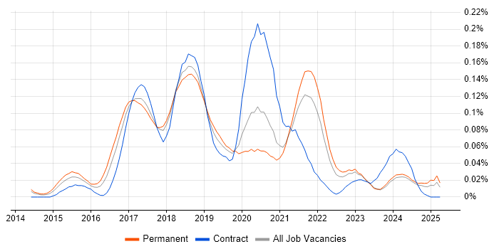 Job vacancy trend for Ionic Framework in the North of England Job vacancy trend for Ionic Framework in the North of England