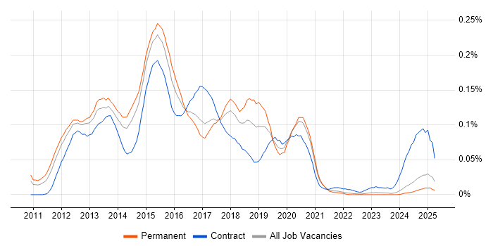 Job vacancy trend for iOS Android Developer in the North of England