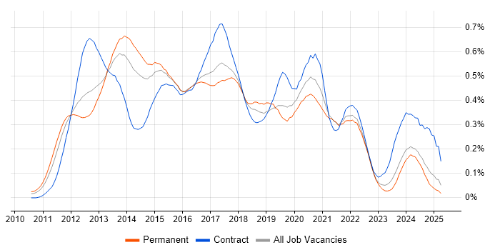 Job vacancy trend for iOS Developer in the North of England
