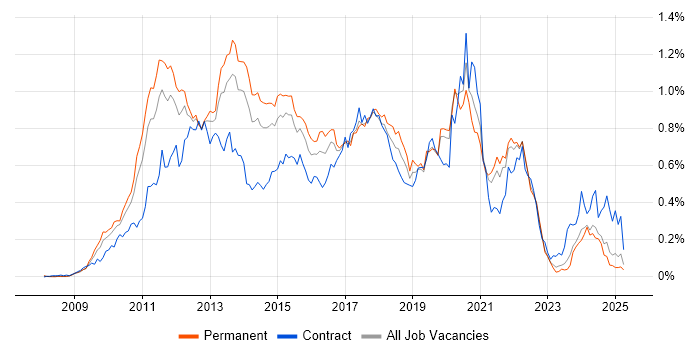 Job vacancy trend for iOS Development in the North of England Job vacancy trend for iOS Development in the North of England
