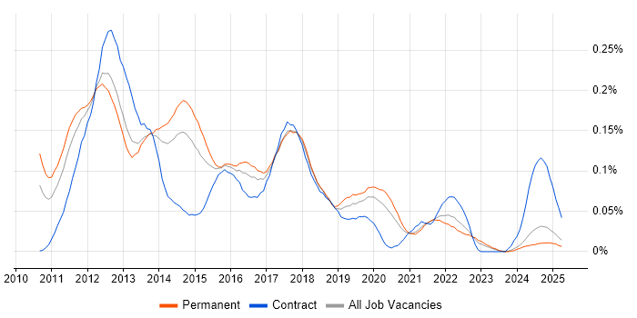 Job vacancy trend for iOS SDK in the North of England Job vacancy trend for iOS SDK in the North of England