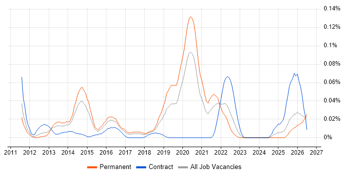 iOS Software Engineer job vacancy trend in the North of England
