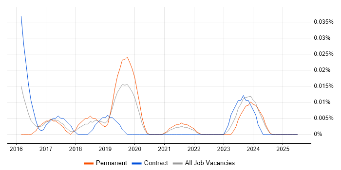 Job vacancy trend for IoT Architect in the North of England Job vacancy trend for IoT Architect in the North of England