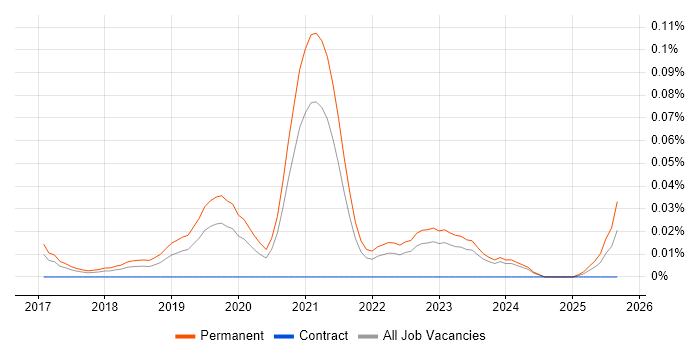 IoT Developer job vacancy trend in the North of England IoT Developer job vacancy trend in the North of England