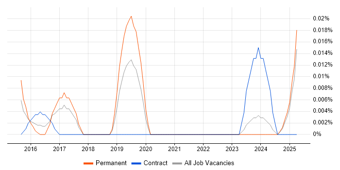 Job vacancy trend for IoT Software Engineer in the North of England Job vacancy trend for IoT Software Engineer in the North of England