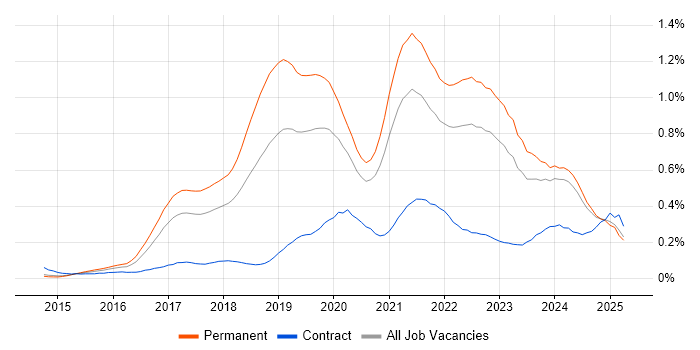 Job vacancy trend for IoT in the North of England Job vacancy trend for IoT in the North of England