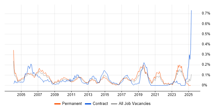 Job vacancy trend for IP Engineer in the North of England Job vacancy trend for IP Engineer in the North of England