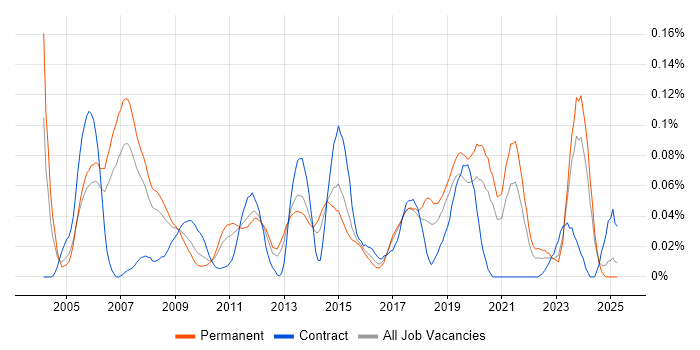 Job vacancy trend for IP Network Engineer in the North of England Job vacancy trend for IP Network Engineer in the North of England
