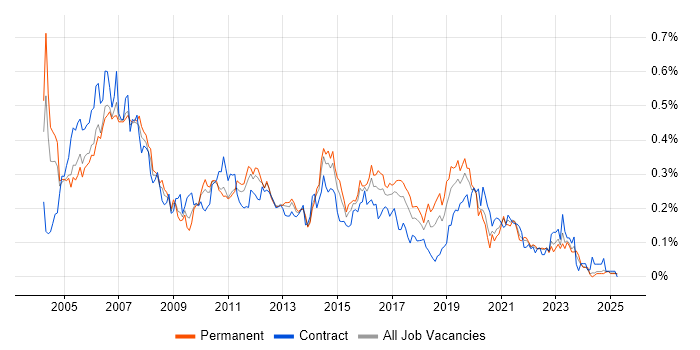 Job vacancy trend for IP Telephony in the North of England Job vacancy trend for IP Telephony in the North of England