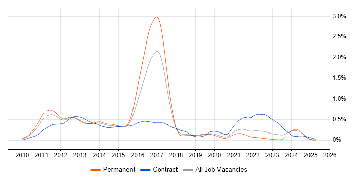 Job vacancy trend for iPad in the North of England Job vacancy trend for iPad in the North of England