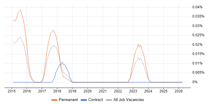 IPFIX job vacancy trend in the North of England