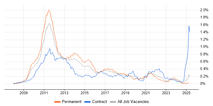 Job vacancy trend for iPhone in the North of England Job vacancy trend for iPhone in the North of England