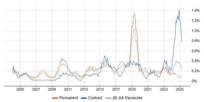 Job vacancy trend for IPsec in the North of England Job vacancy trend for IPsec in the North of England