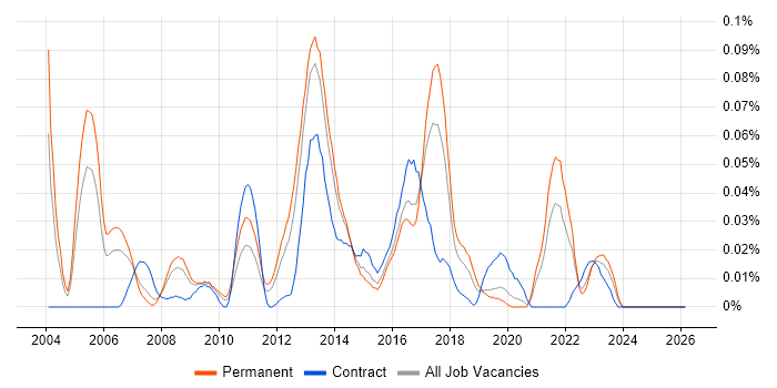 iptables job vacancy trend in the North of England