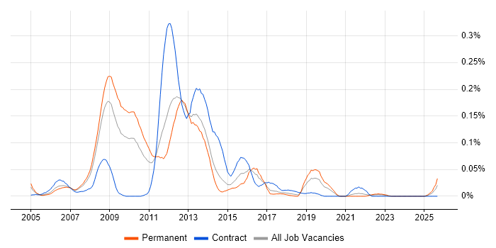 IPTV job vacancy trend in the North of England IPTV job vacancy trend in the North of England