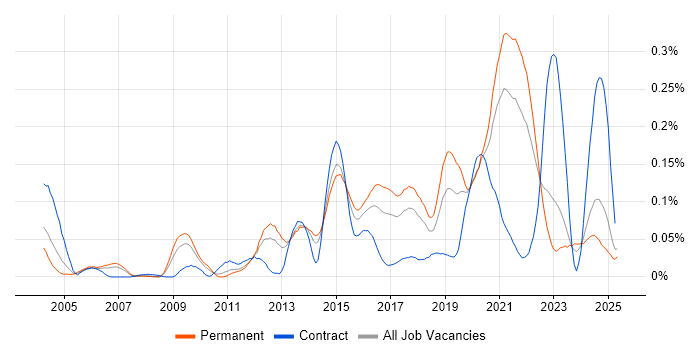Job vacancy trend for IPv6 in the North of England Job vacancy trend for IPv6 in the North of England