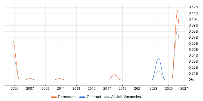 IRCA job vacancy trend in the North of England
