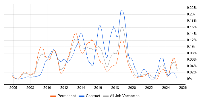 Job vacancy trend for IronPort in the North of England