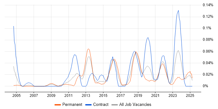 Job vacancy trend for ISACA in the North of England Job vacancy trend for ISACA in the North of England