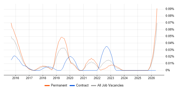 ISAE 3402 job vacancy trend in the North of England