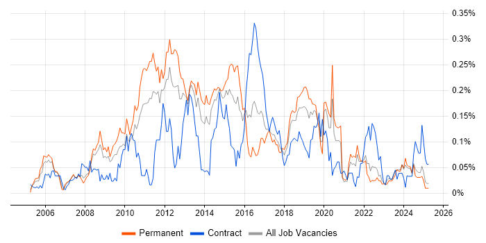Job vacancy trend for iSCSI in the North of England
