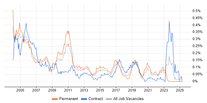 Job vacancy trend for ISDN in the North of England Job vacancy trend for ISDN in the North of England