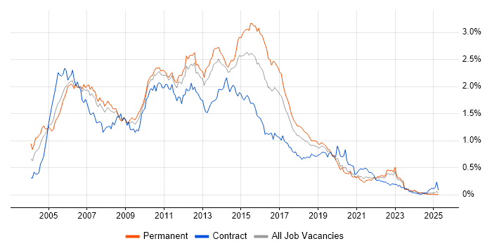 Job vacancy trend for ISEB in the North of England Job vacancy trend for ISEB in the North of England