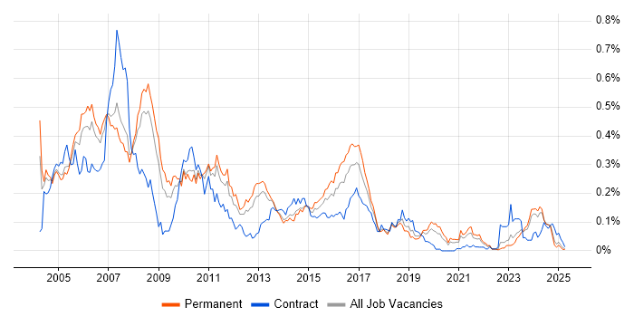 Job vacancy trend for iSeries in the North of England Job vacancy trend for iSeries in the North of England