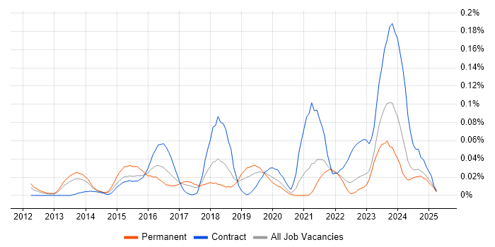 Job vacancy trend for Isilon in the North of England Job vacancy trend for Isilon in the North of England